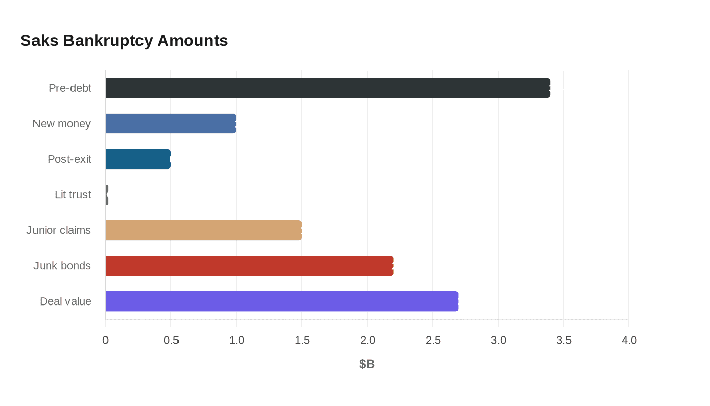 Saks Bankruptcy Amounts