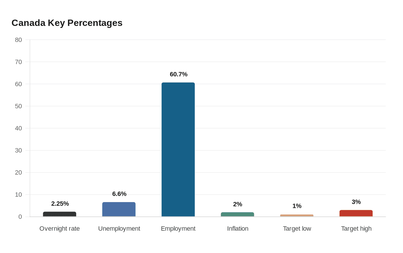 Canada Key Percentages