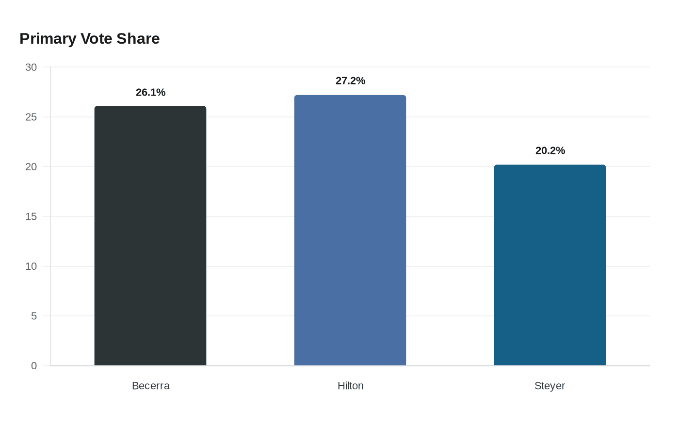 Primary Vote Share
