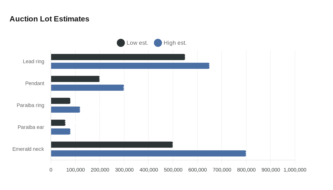 Auction Lot Estimates