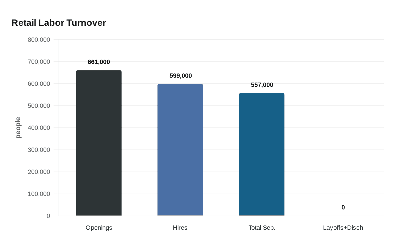 Retail Labor Turnover