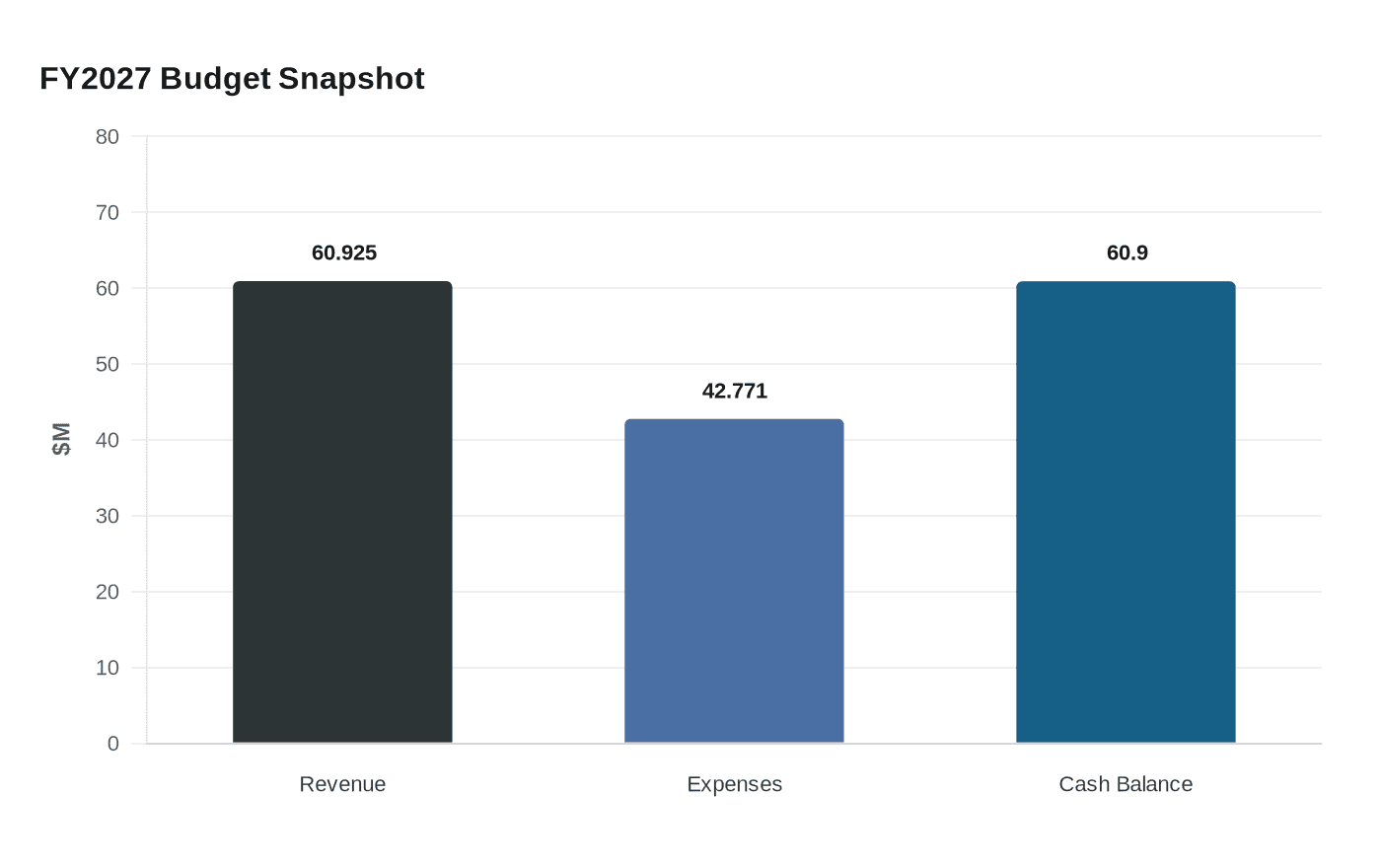 FY2027 Budget Snapshot