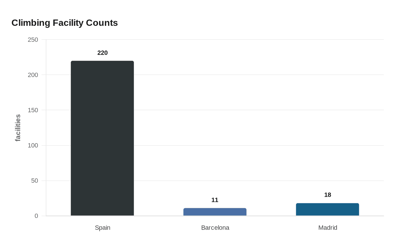 Climbing Facility Counts