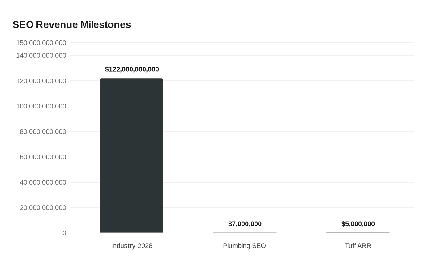 Founder shares 7-part system to scale SEO agencies past $35M