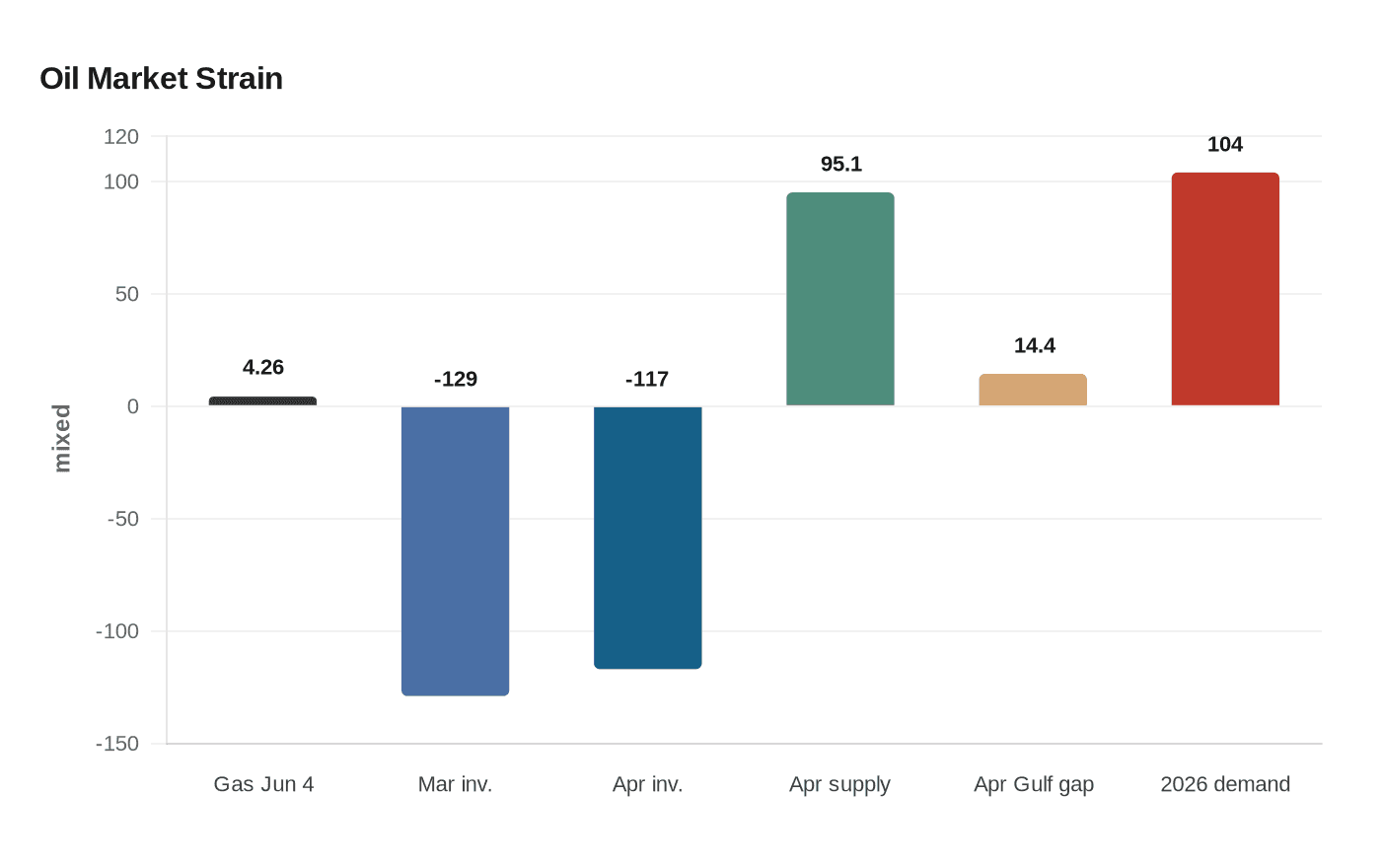 Oil Market Strain