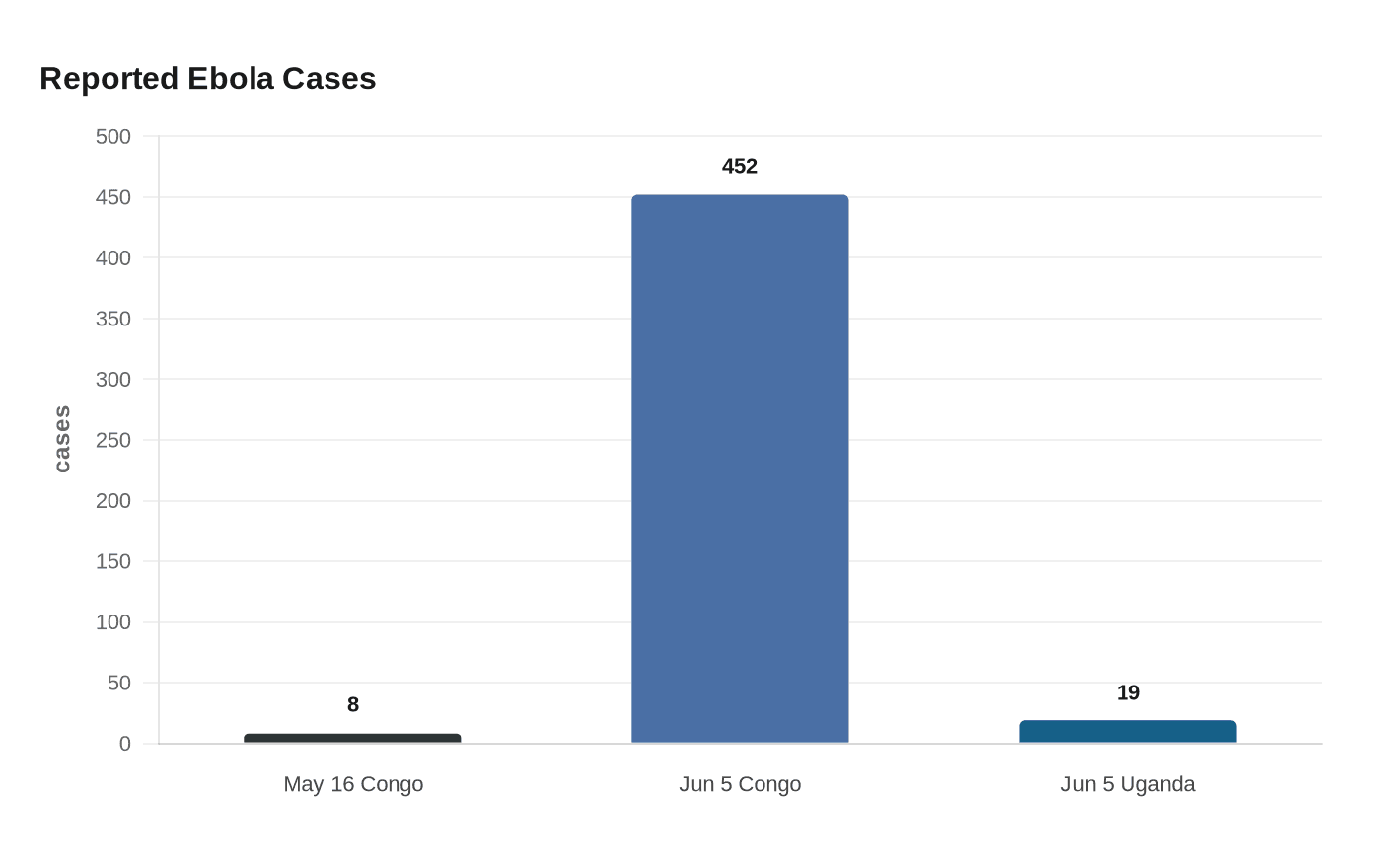 Reported Ebola Cases
