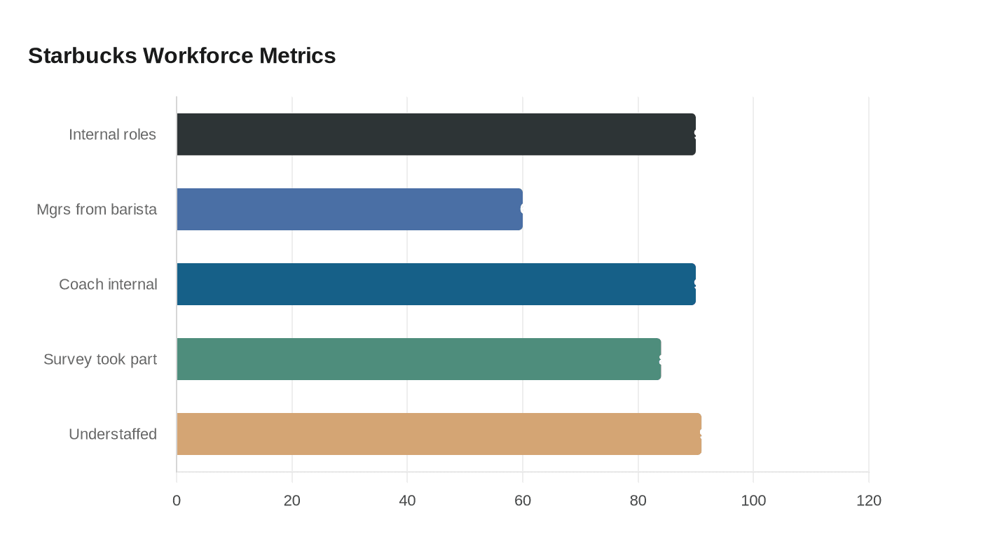 Starbucks Workforce Metrics