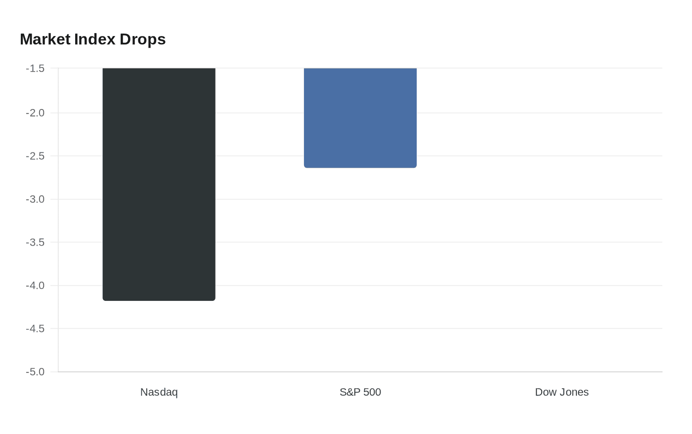 Market Index Drops