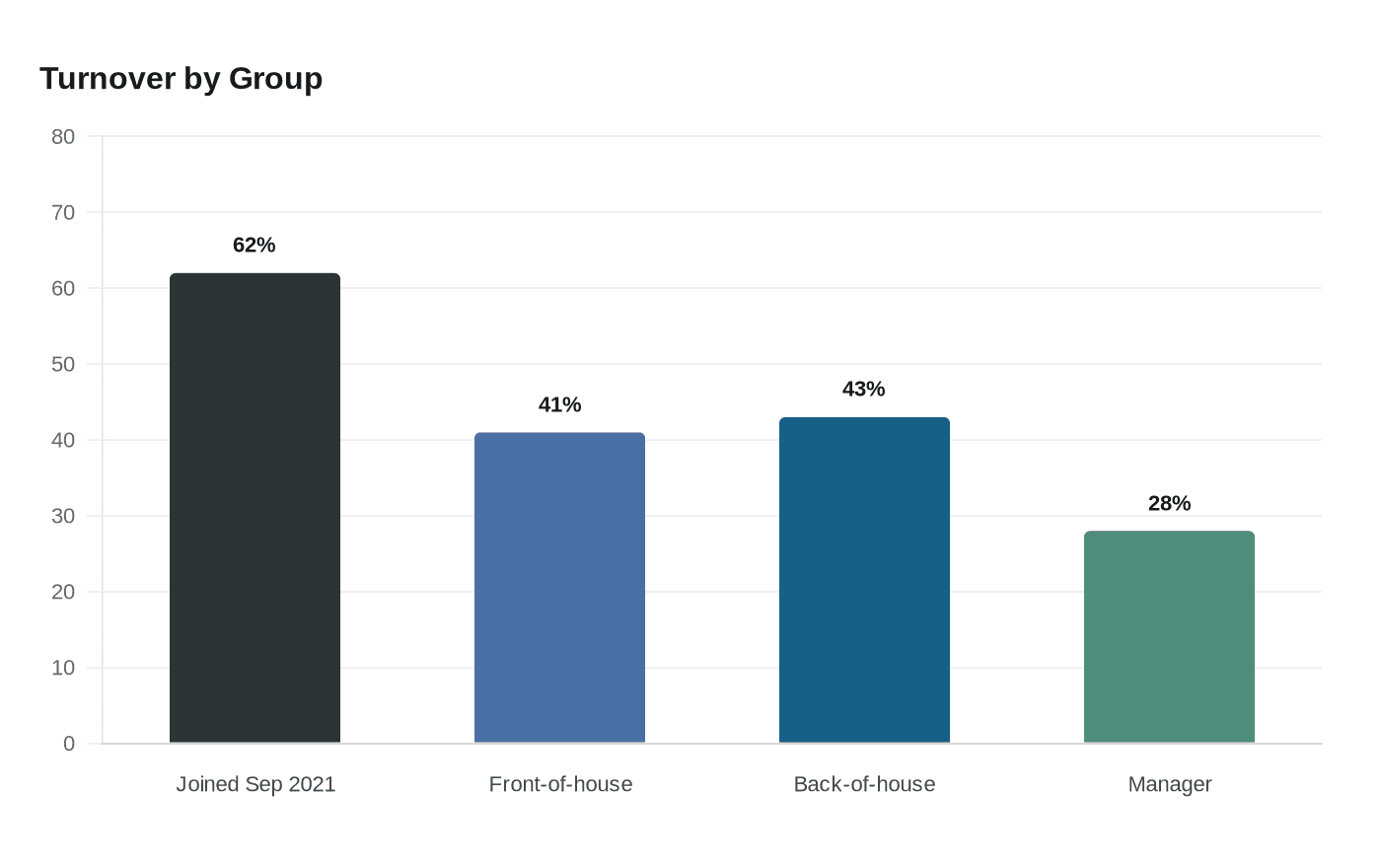 Turnover by Group