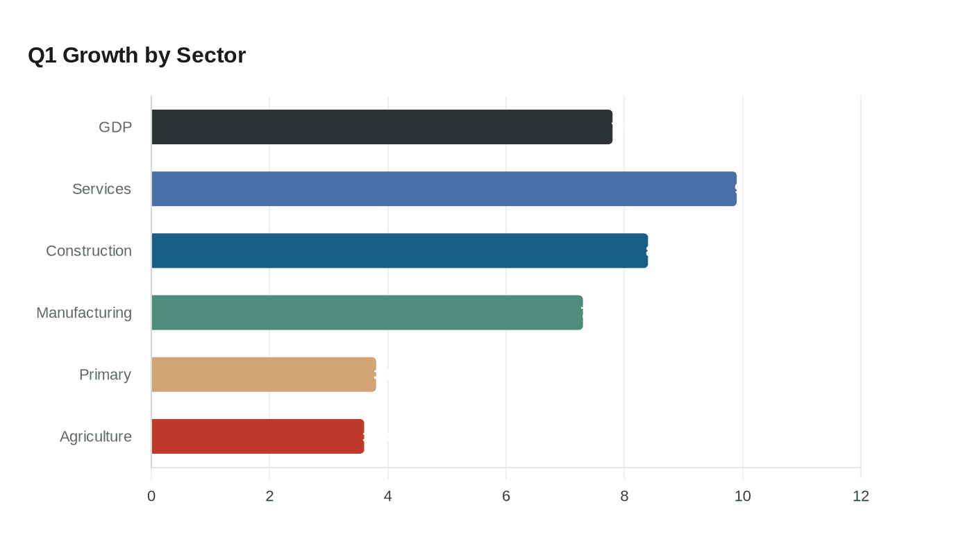 Q1 Growth by Sector