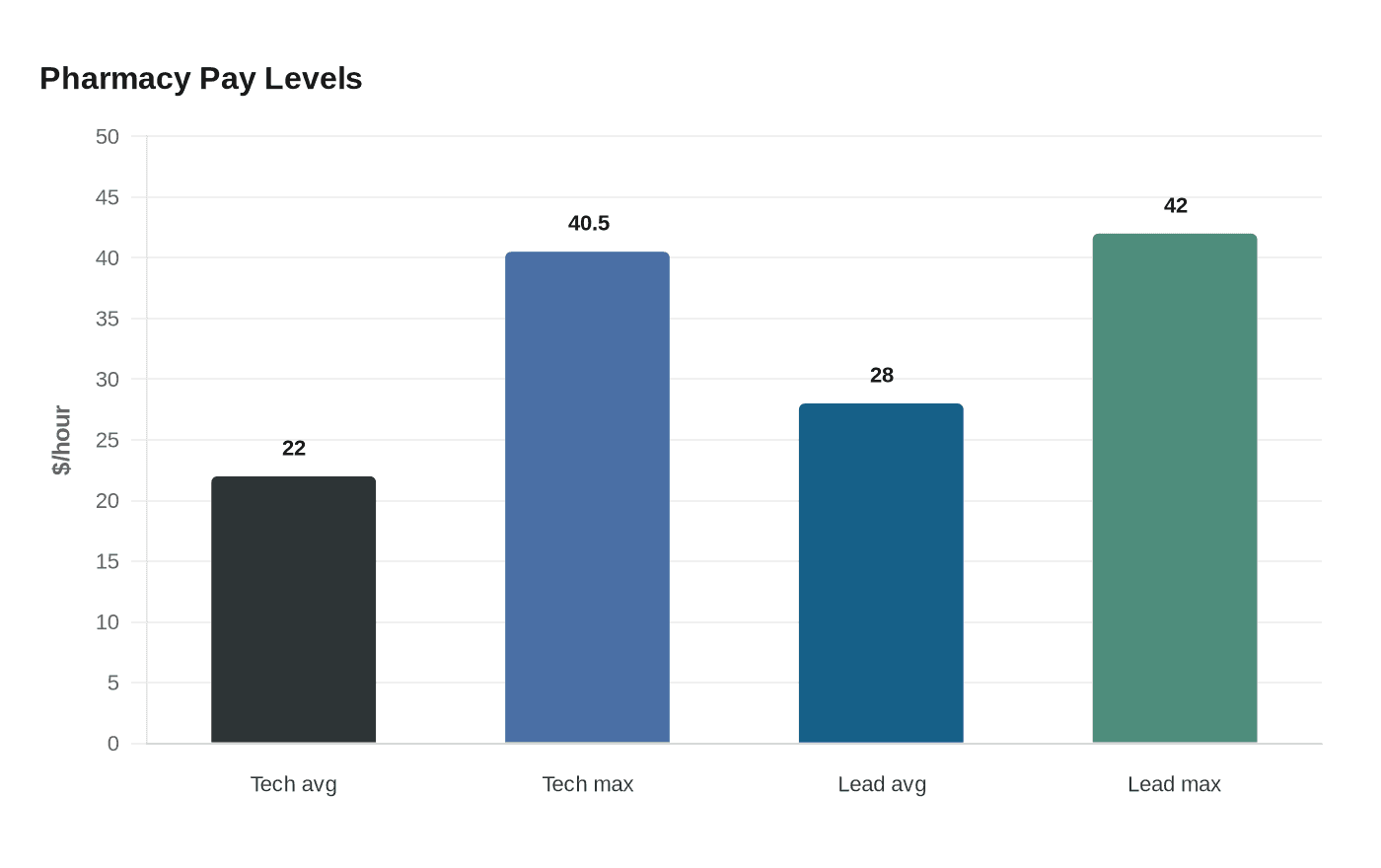 Pharmacy Pay Levels