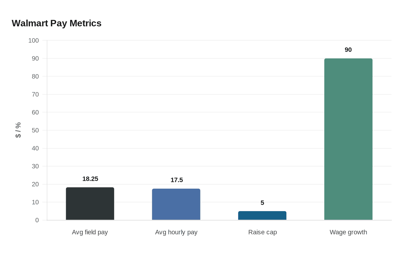 Walmart Pay Metrics