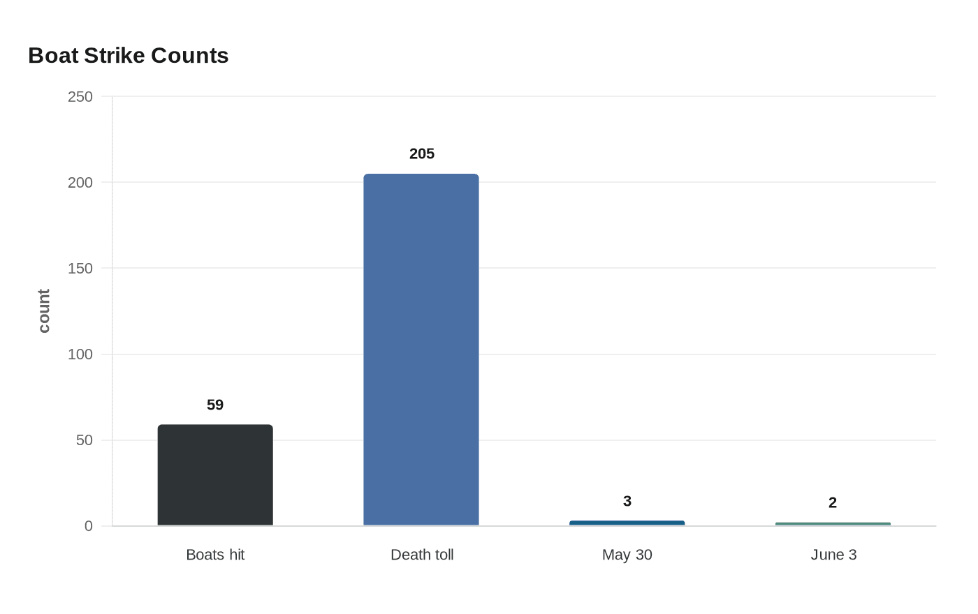Boat Strike Counts