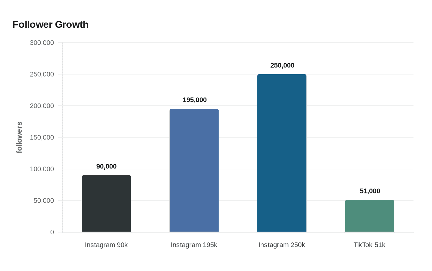 Follower Growth