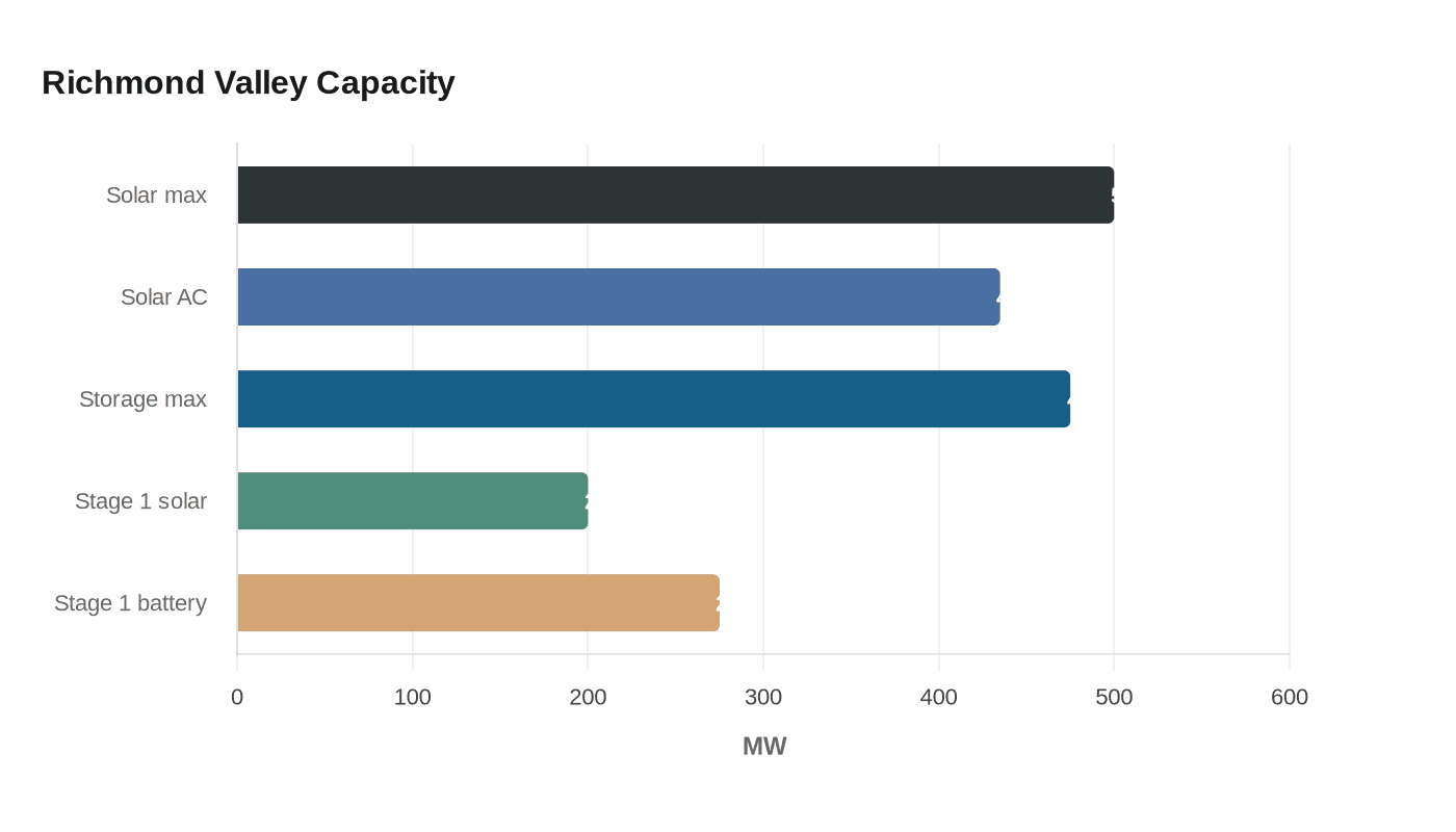Richmond Valley Capacity