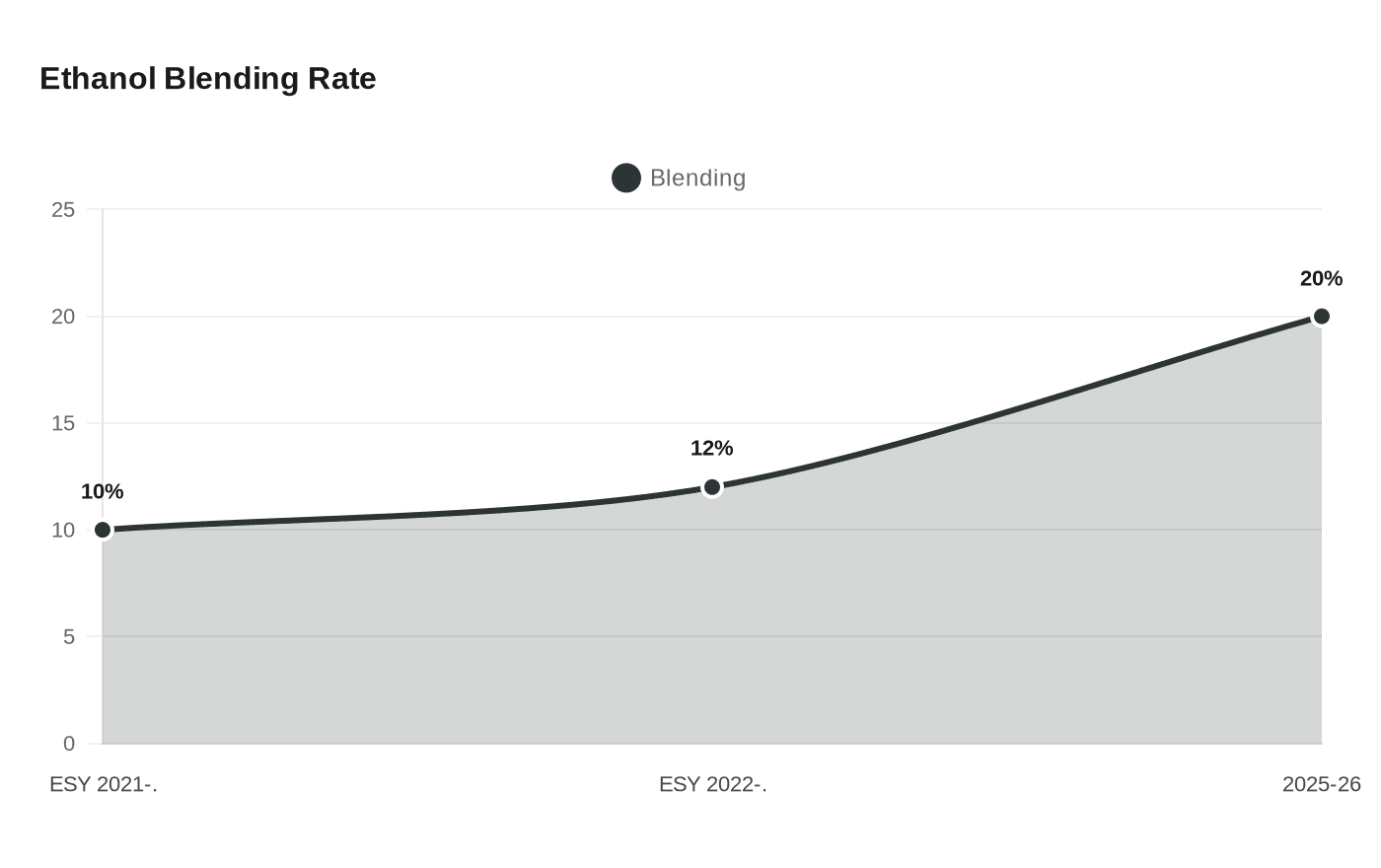 Ethanol Blending Rate