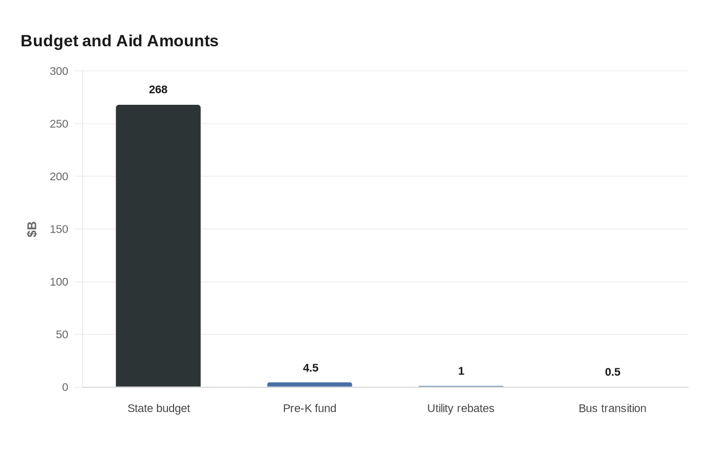 Budget and Aid Amounts