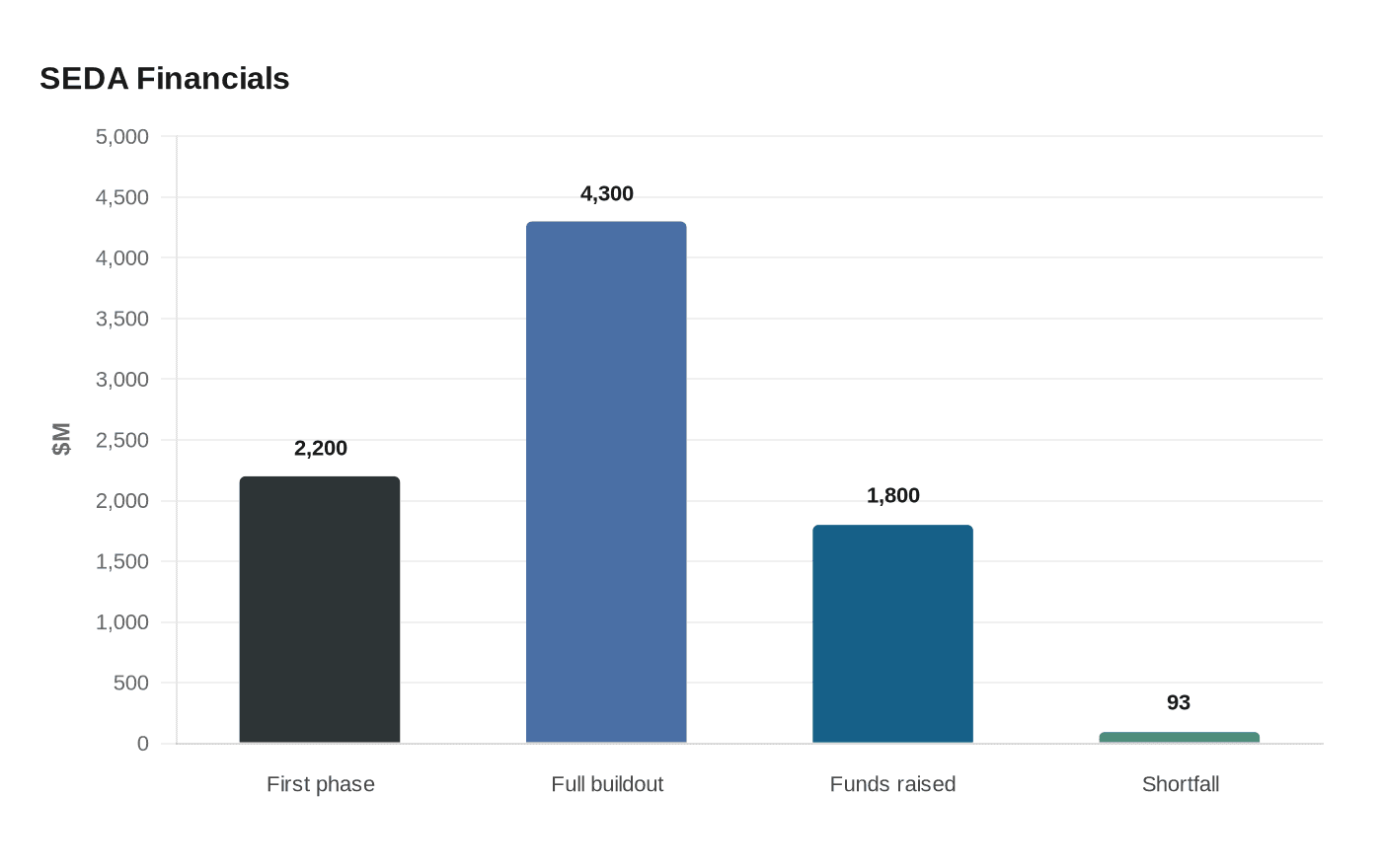 SEDA Financials