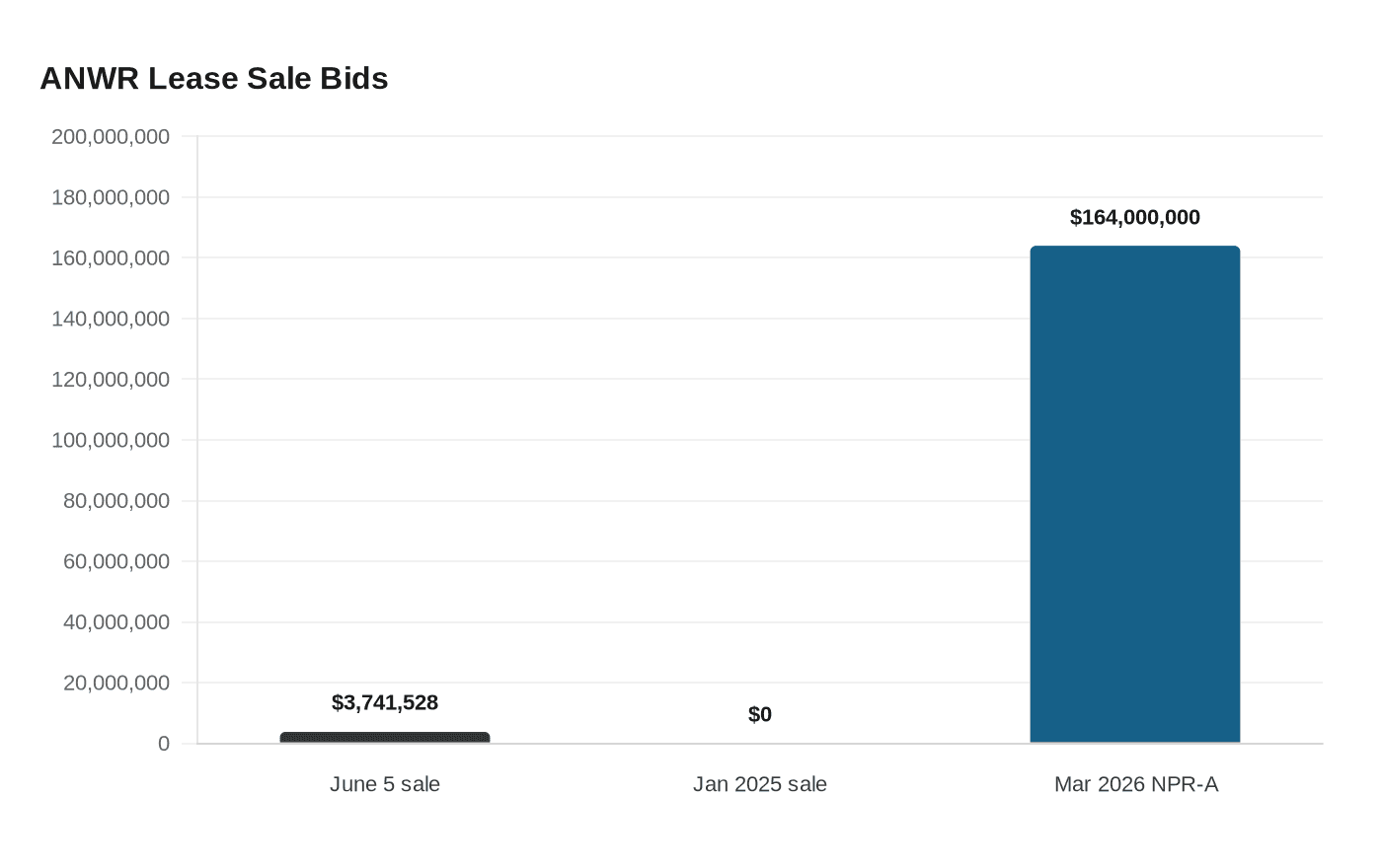 ANWR Lease Sale Bids