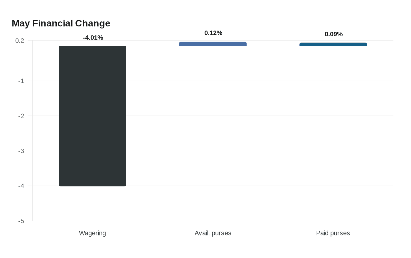 May Financial Change