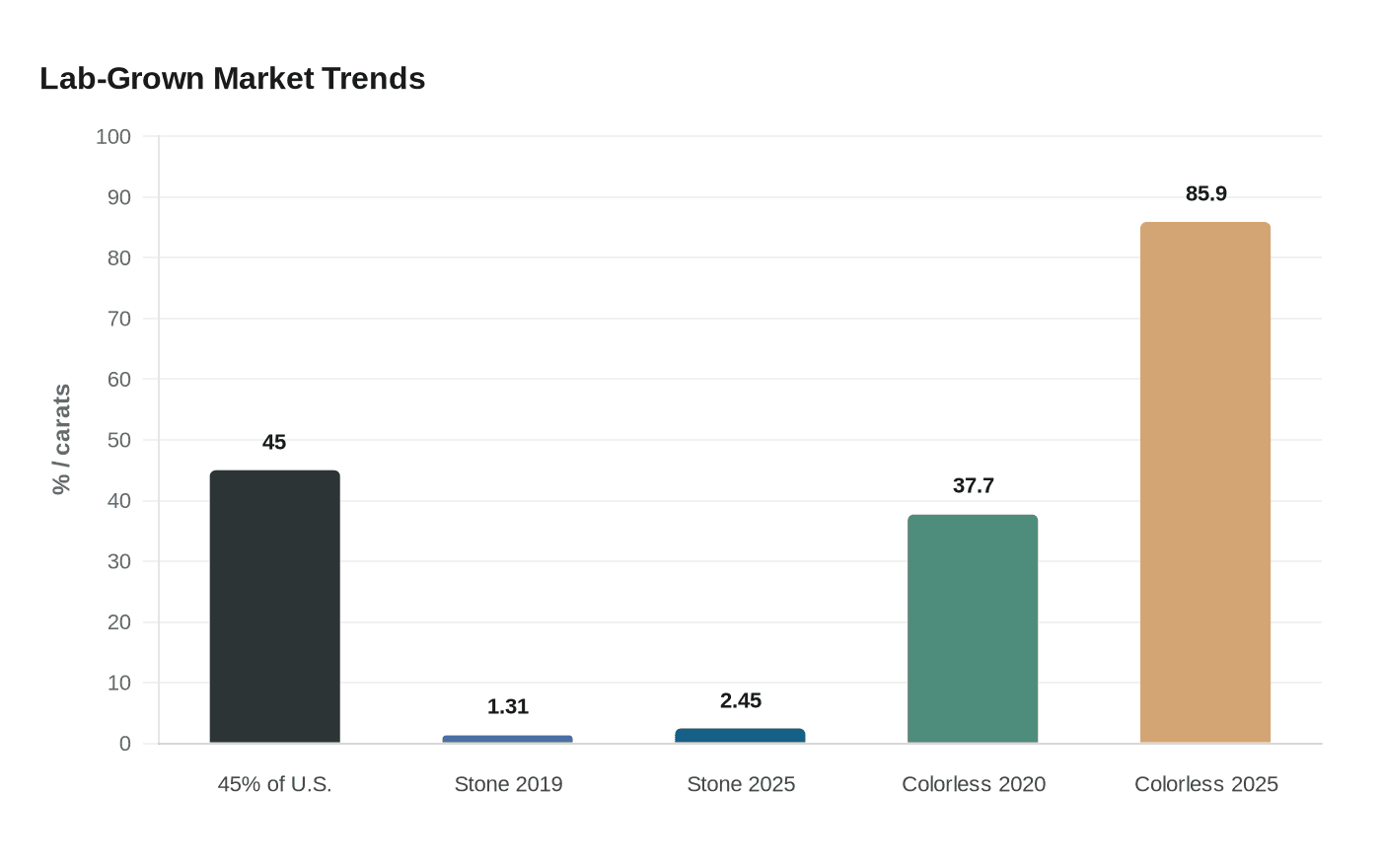 Lab-Grown Market Trends