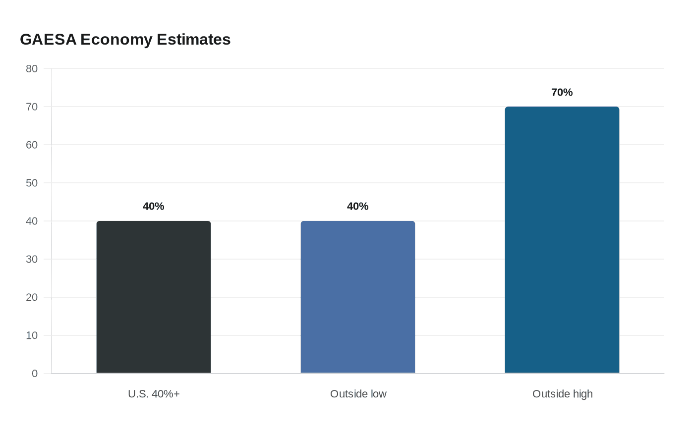 GAESA Economy Estimates
