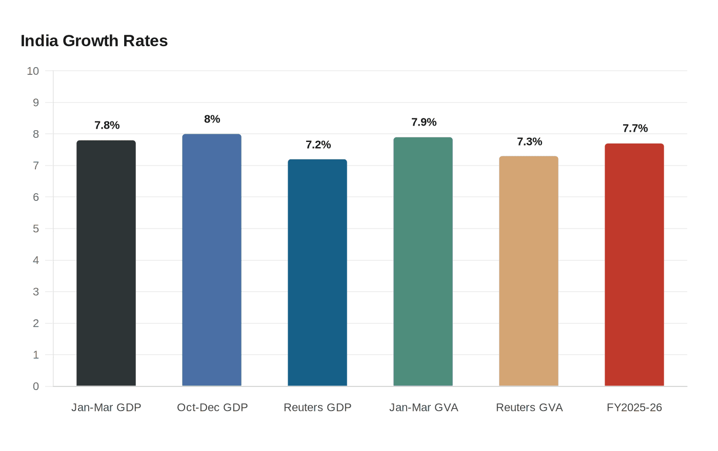 India Growth Rates