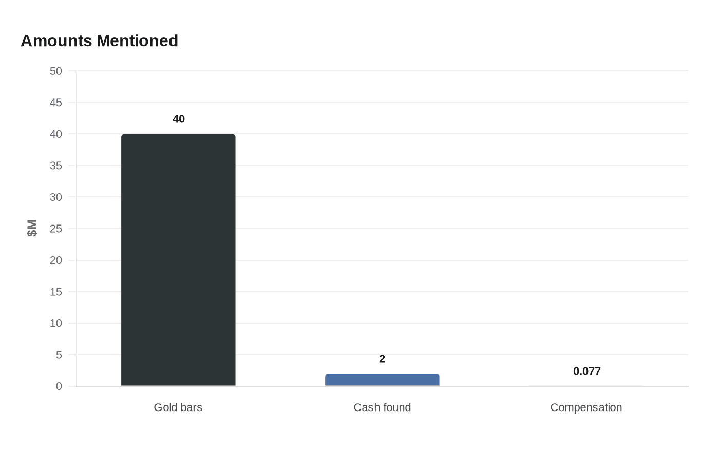 Amounts Mentioned