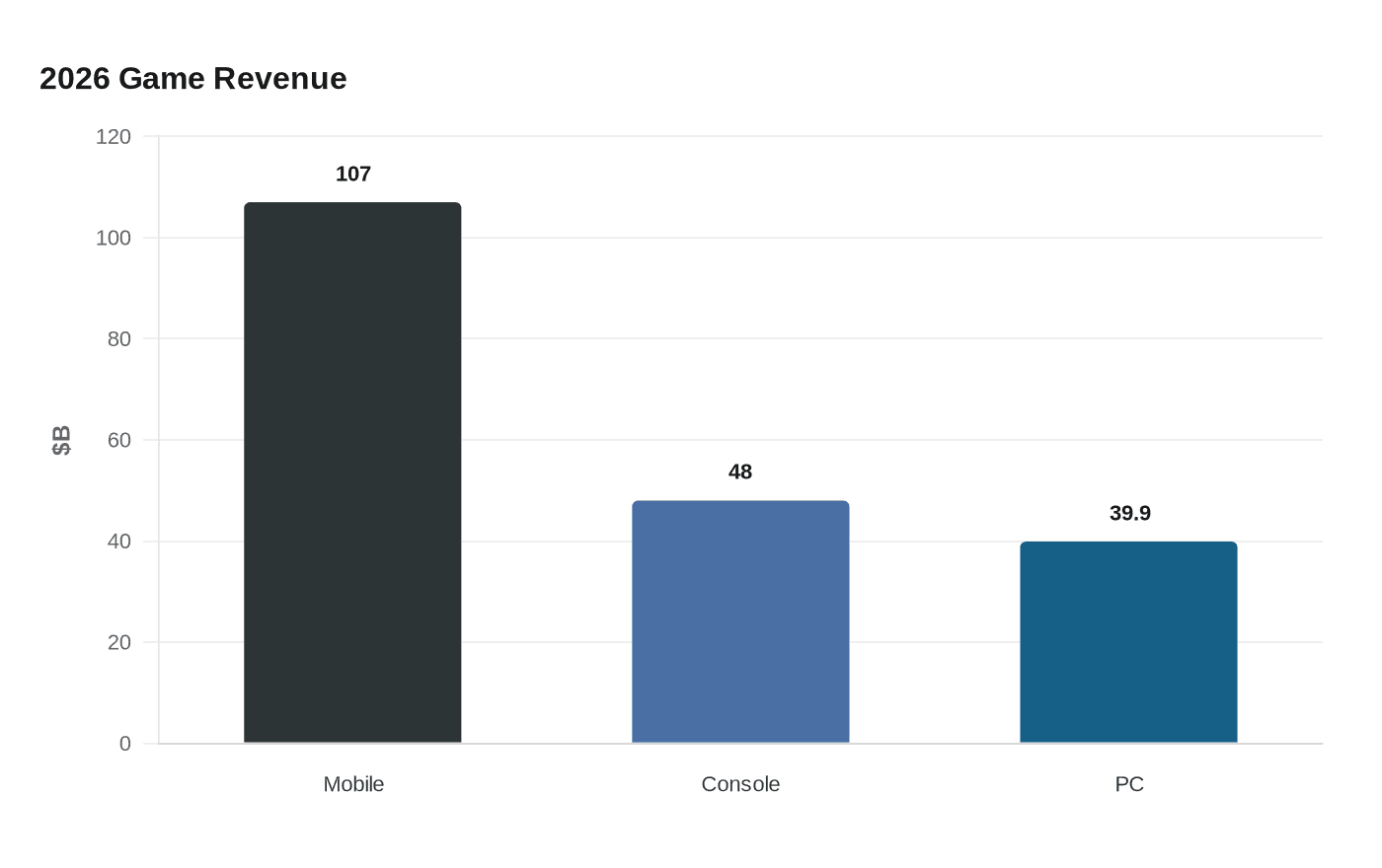 2026 Game Revenue
