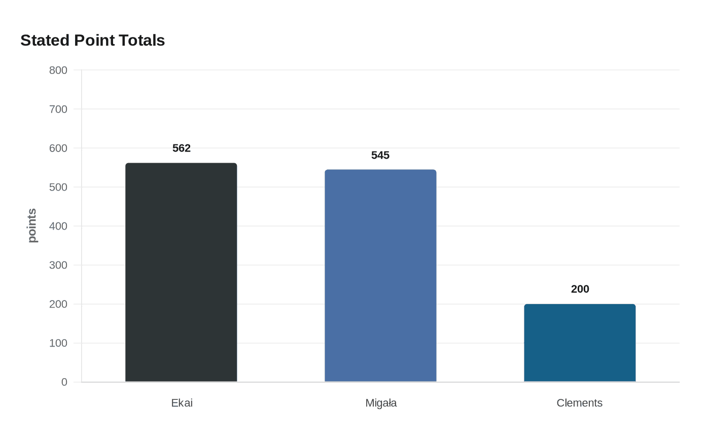 Stated Point Totals