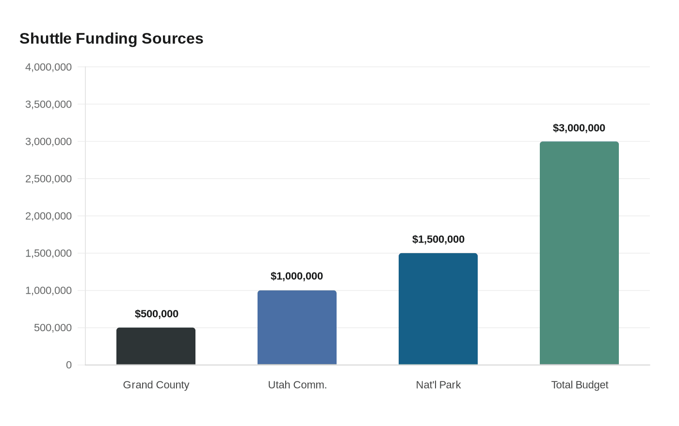 Shuttle Funding Sources
