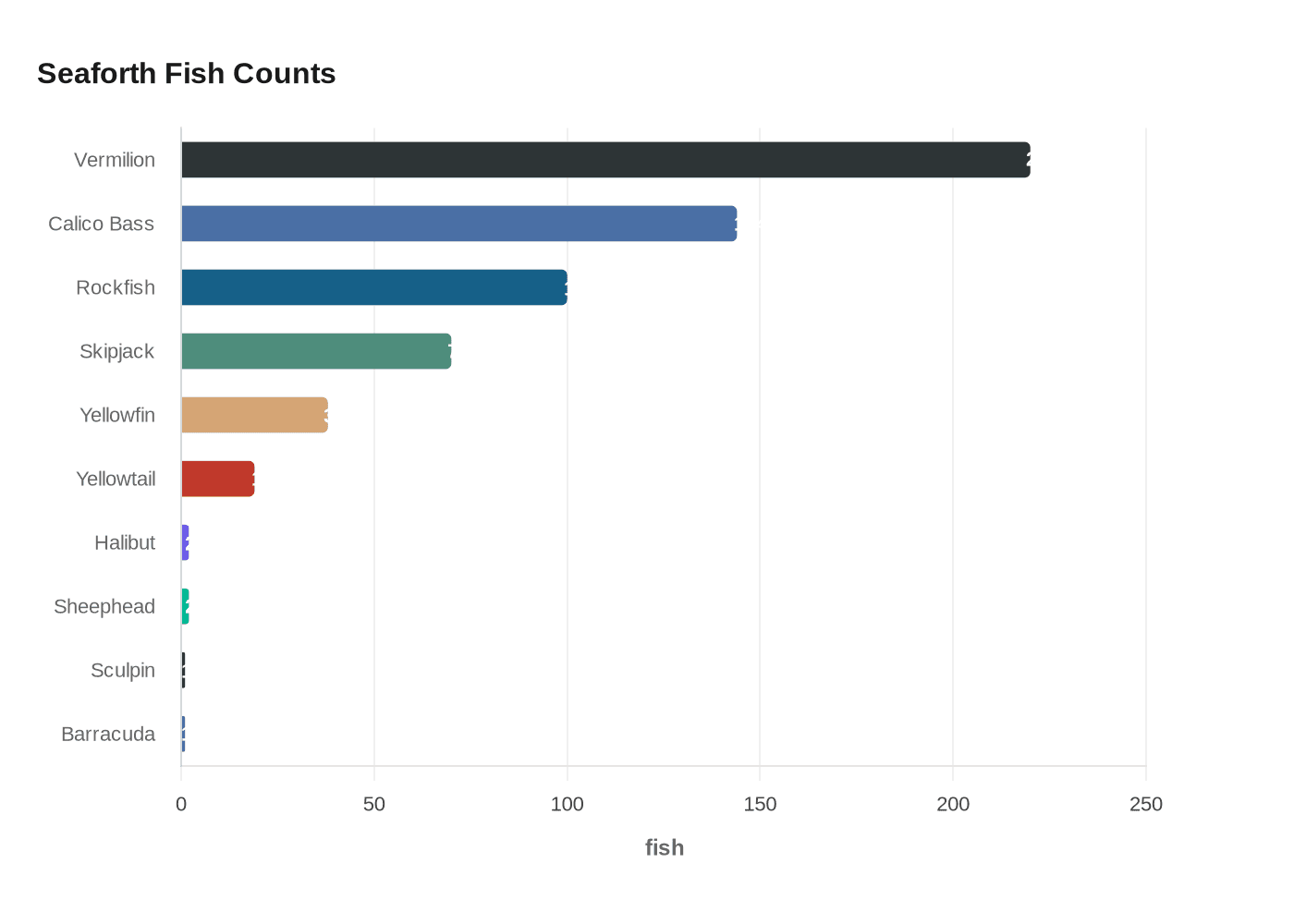 Seaforth Fish Counts