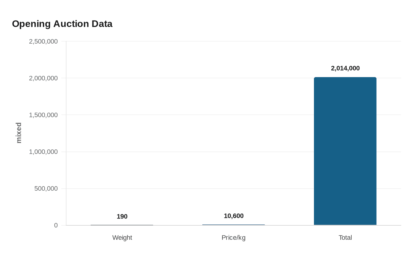 Opening Auction Data
