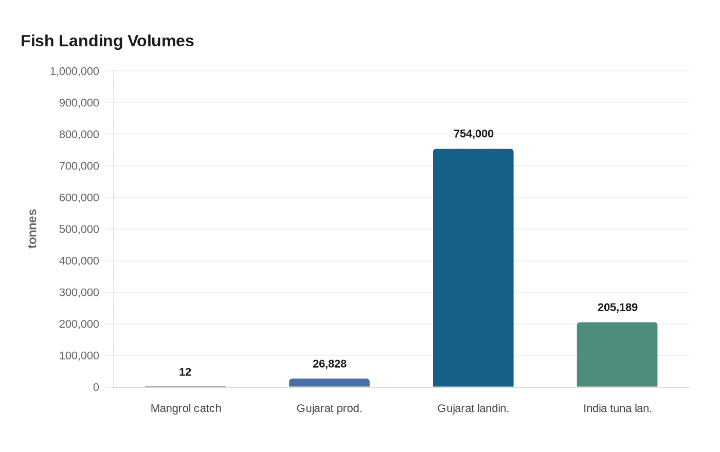 Fish Landing Volumes