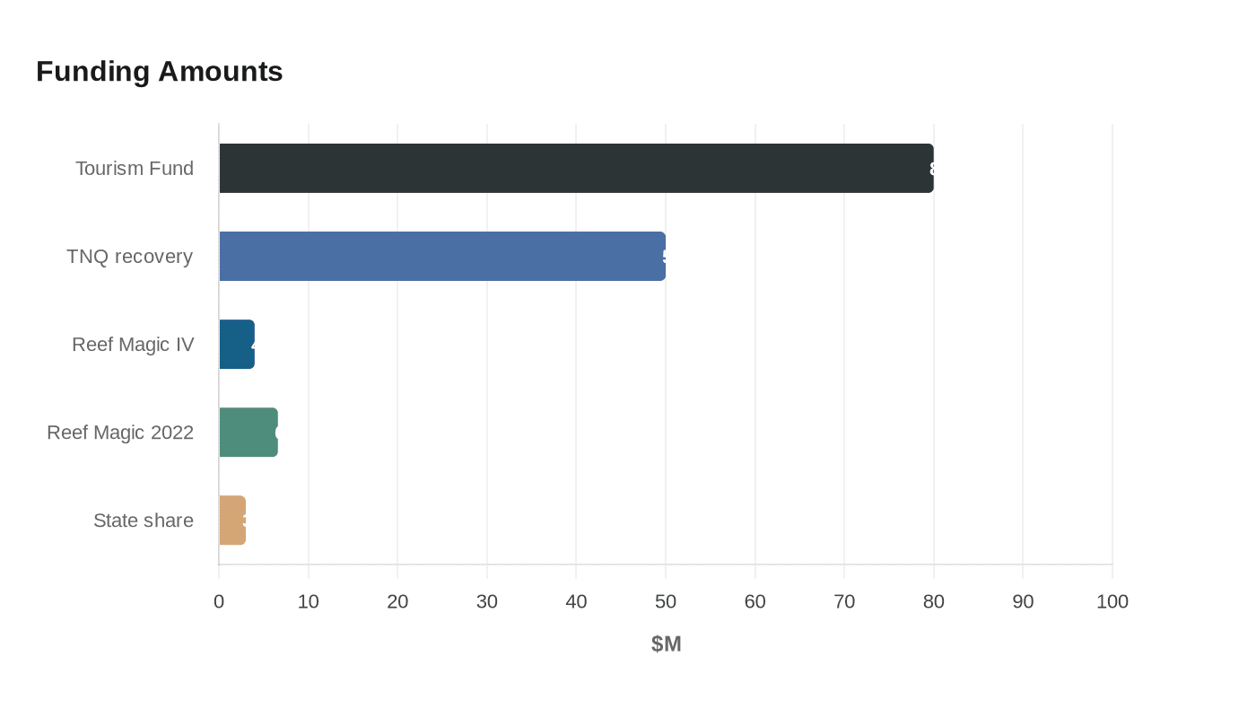 Funding Amounts