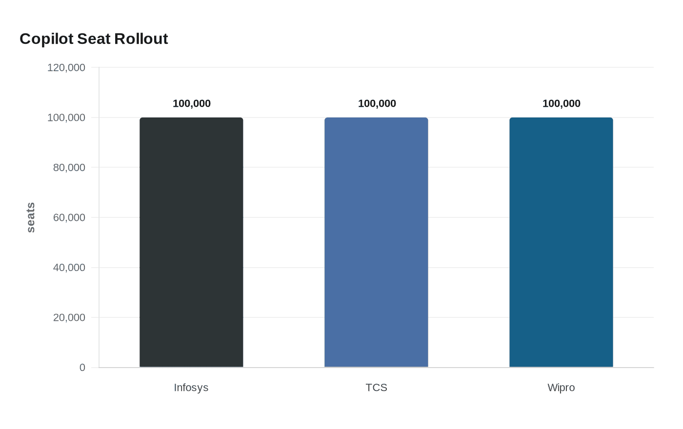 Microsoft says Infosys, TCS and Wipro scale Copilot past 300,000 seats