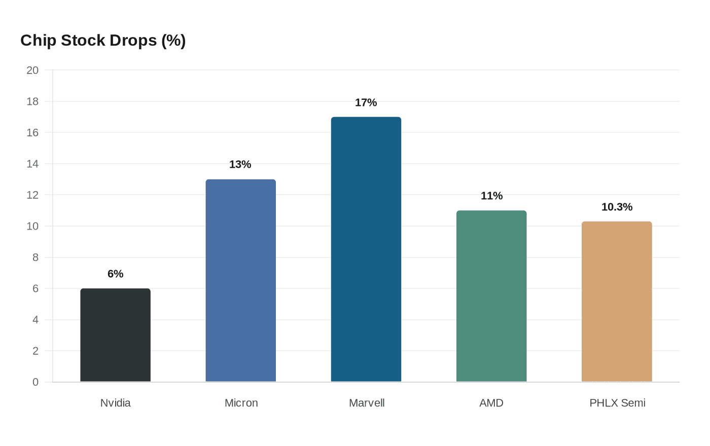 Chip Stock Drops (%)