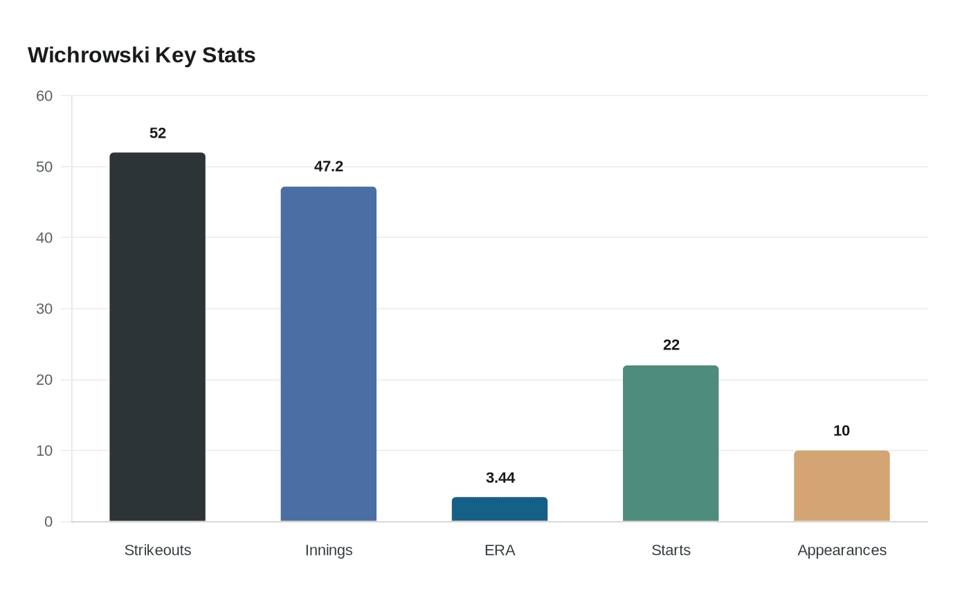 Wichrowski Key Stats