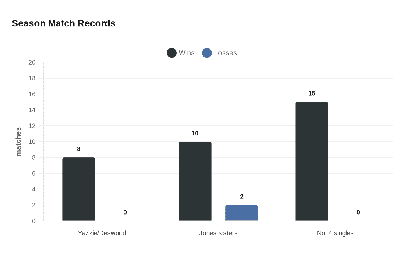 Season Match Records