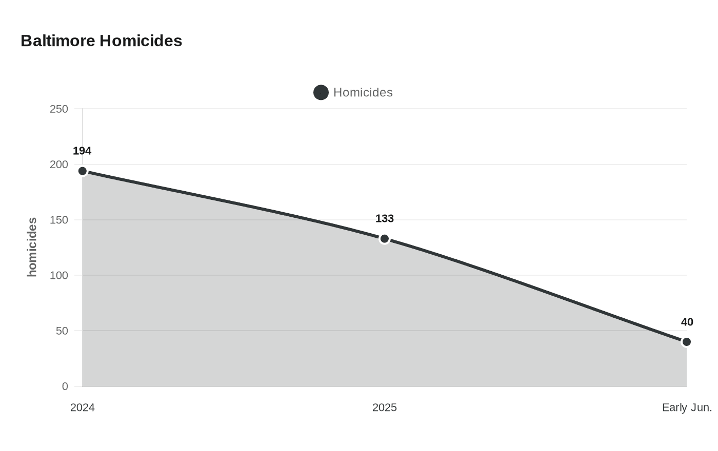 Baltimore Homicides