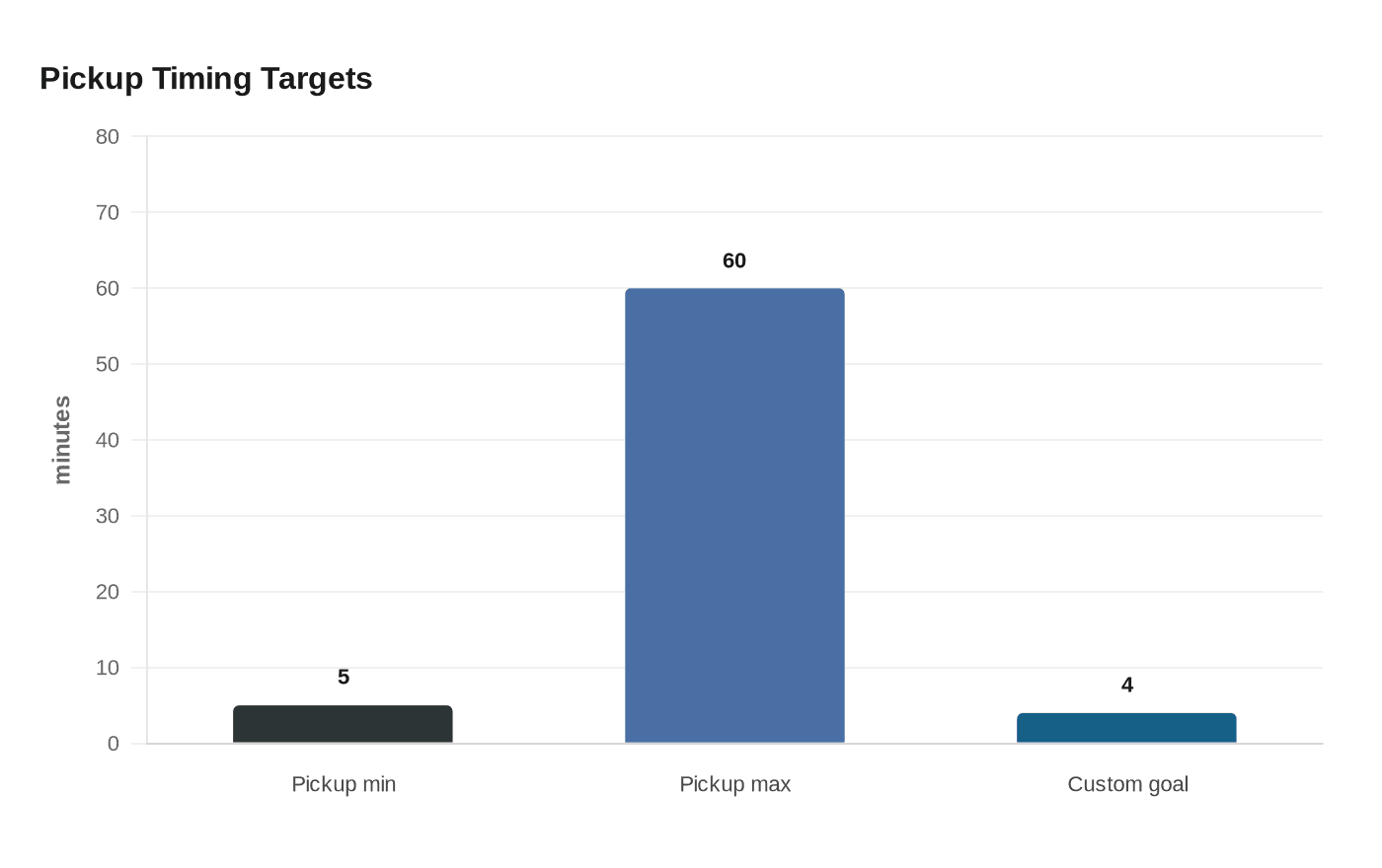Pickup Timing Targets