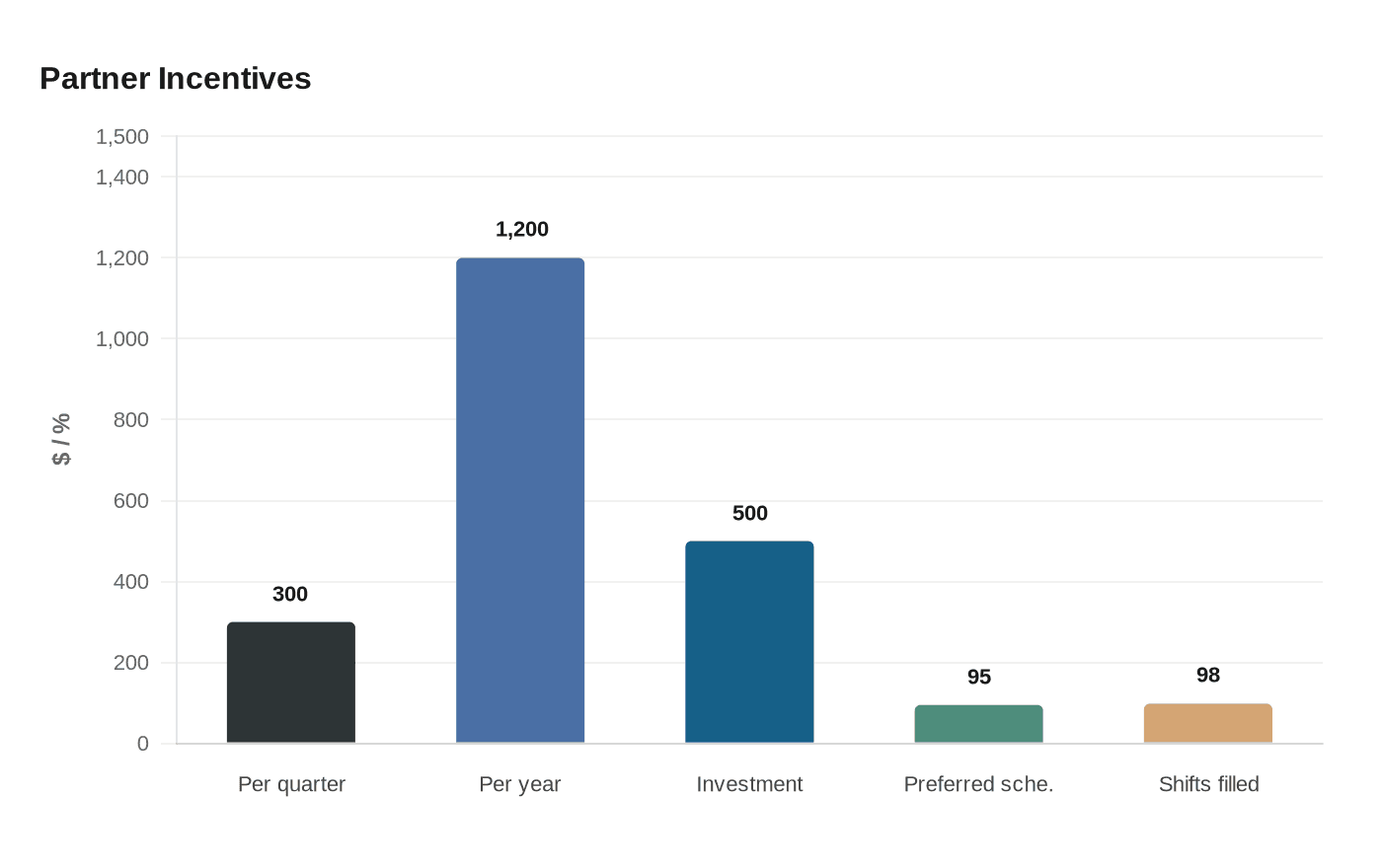 Partner Incentives