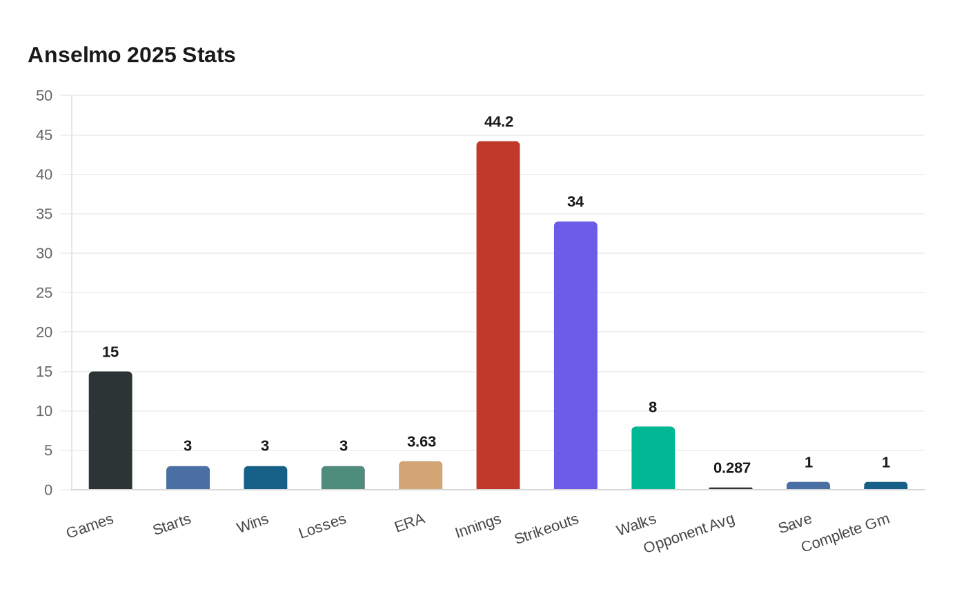 Anselmo 2025 Stats