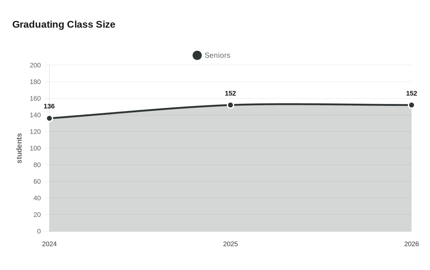 Graduating Class Size