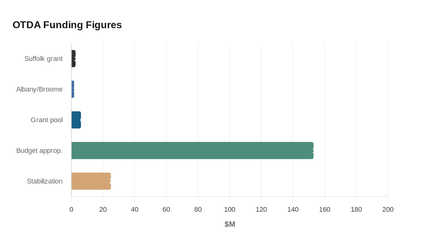 OTDA Funding Figures