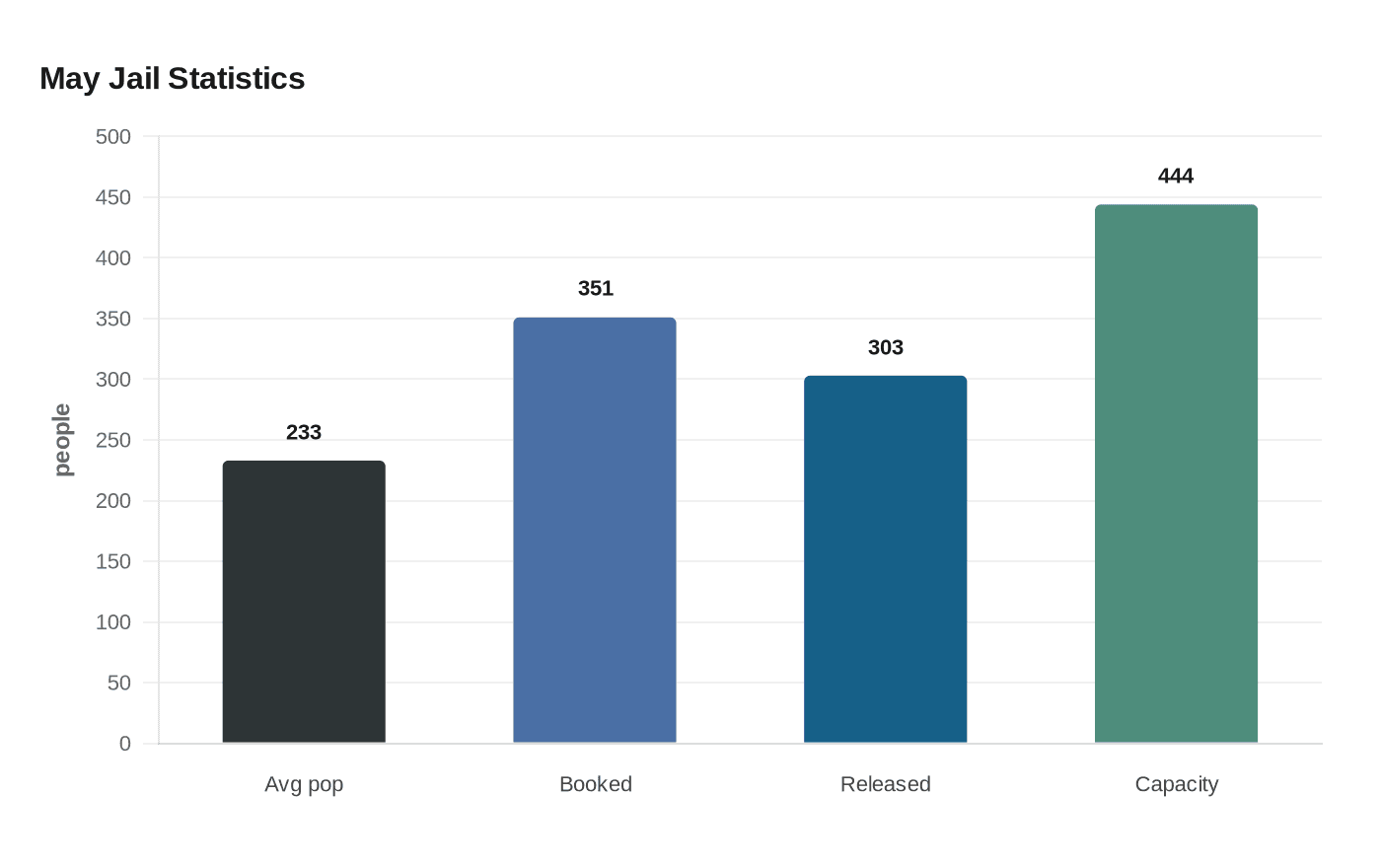 May Jail Statistics