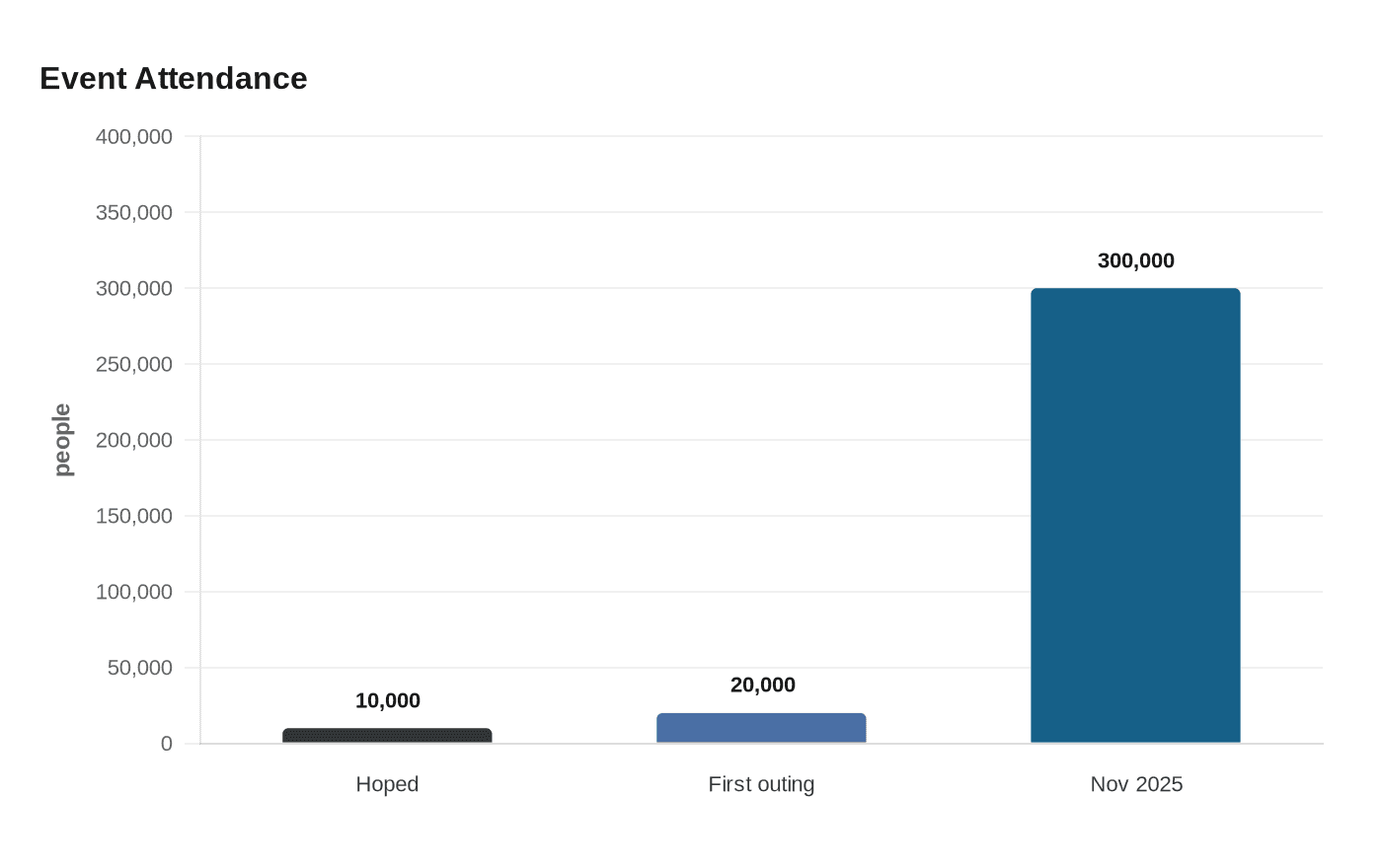 Event Attendance