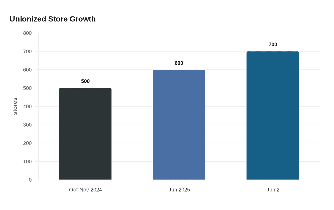 Unionized Store Growth