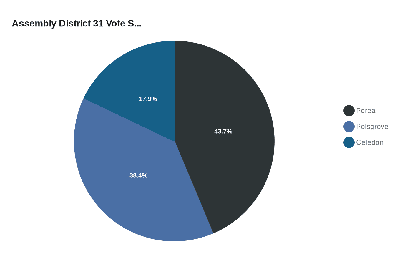 Assembly District 31 Vote S...