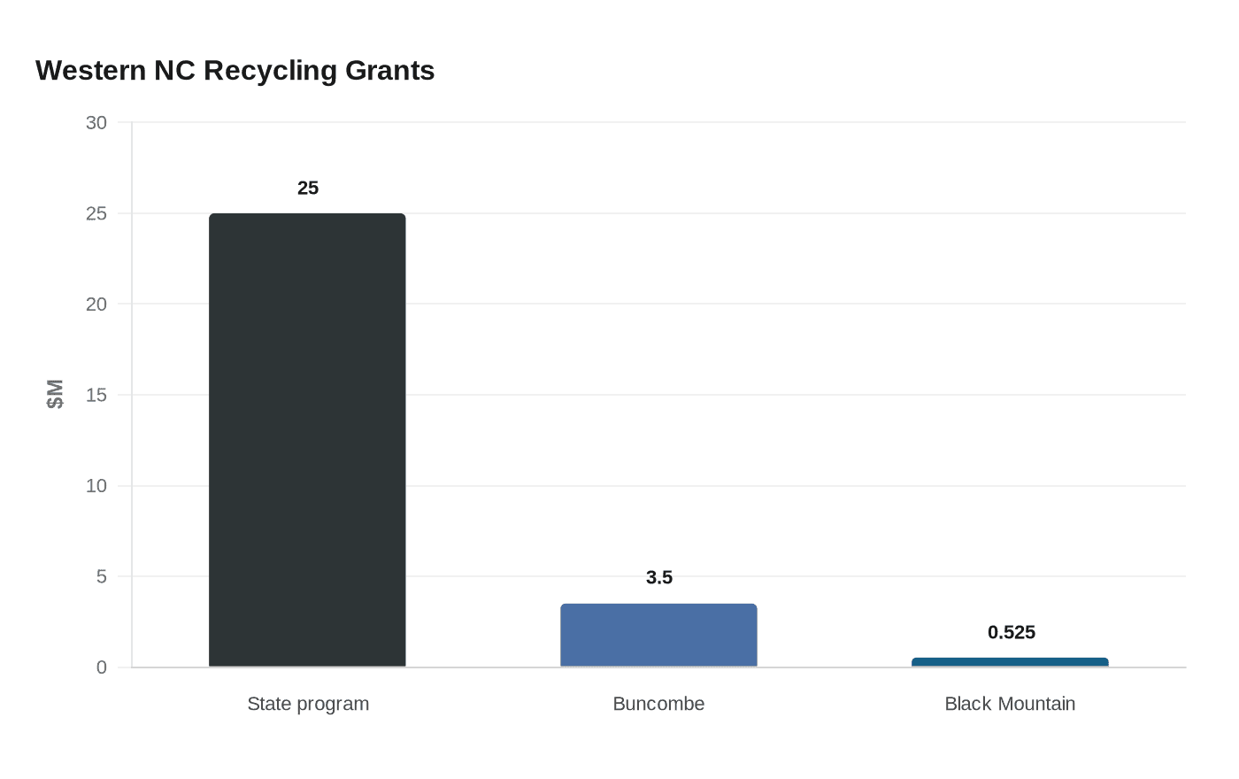 Western NC Recycling Grants
